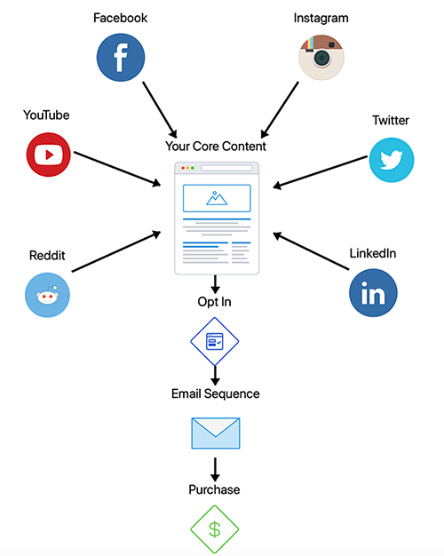 Content marketing strategy - the funnel 