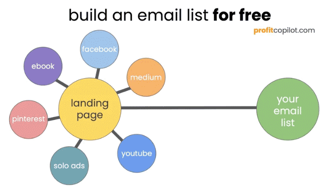 Build an email list for free